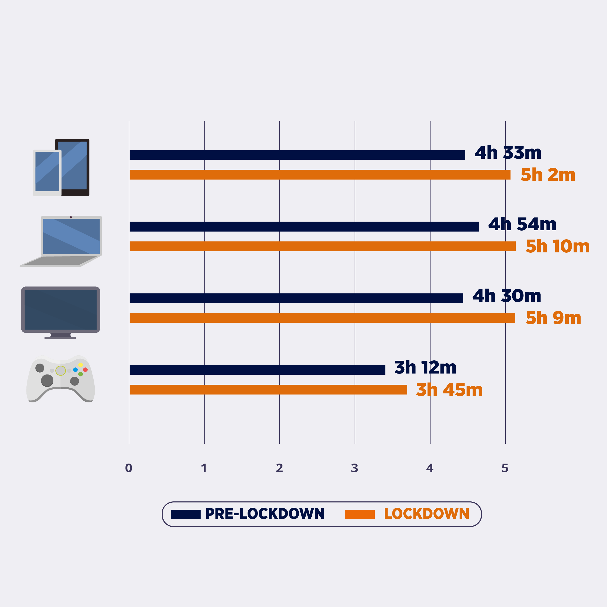 Time spent on different devices