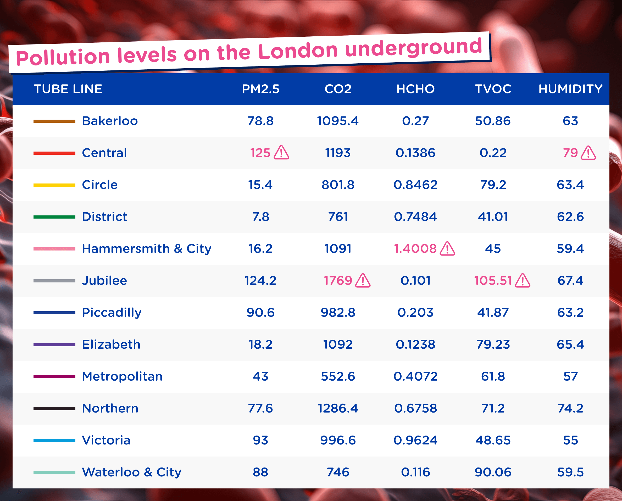 Data card showing information about Tube lines and levels of pollution