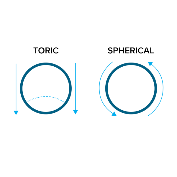 Toric vs Spherical lenses shapes